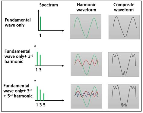odd harmonics|harmonic frequencies.